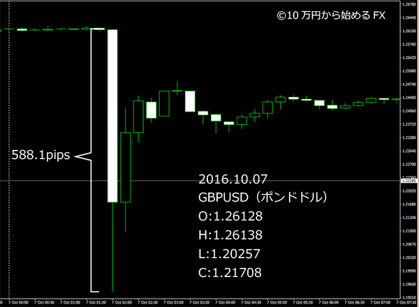 2016年10月7日ポンドドルチャート
